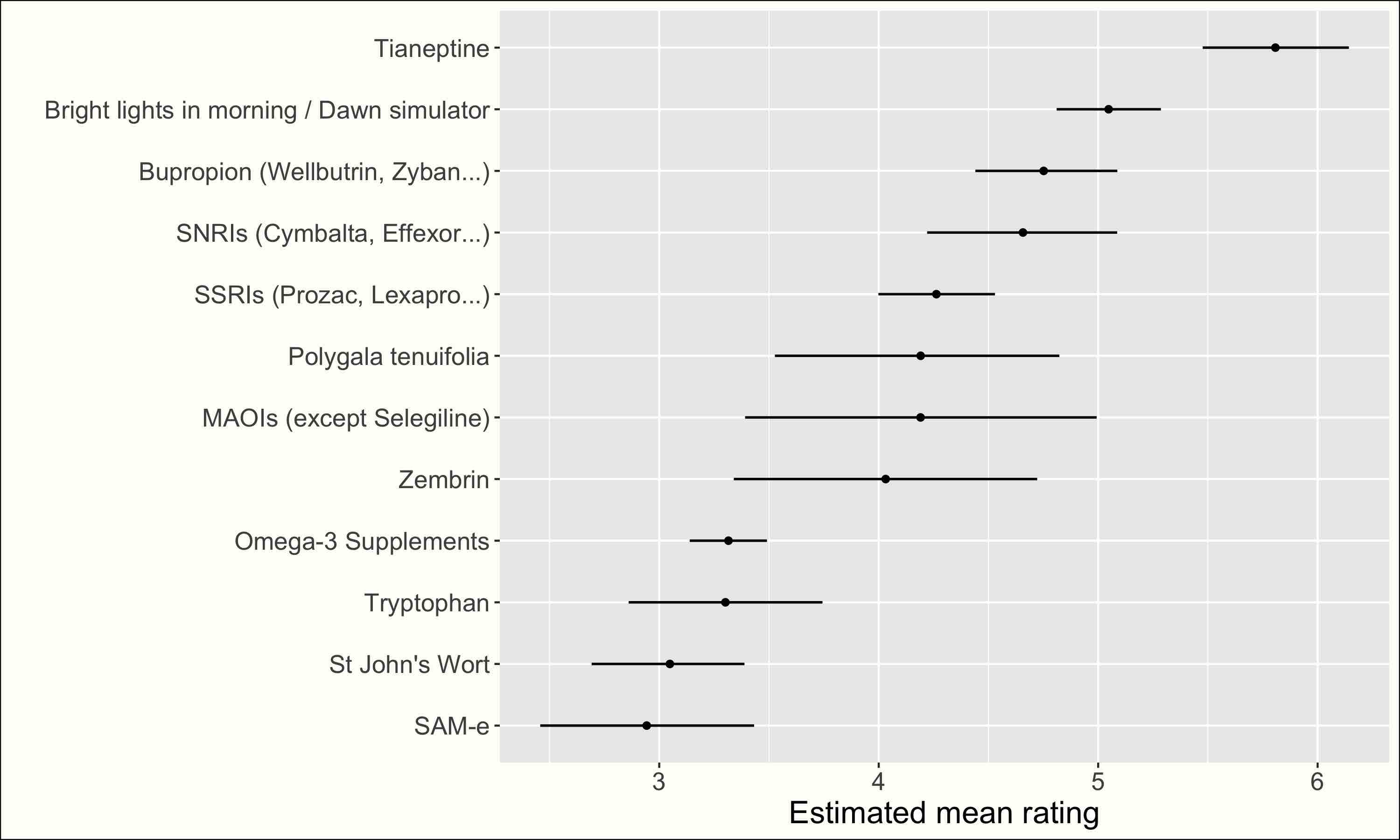 antidepressant_mean_ratings